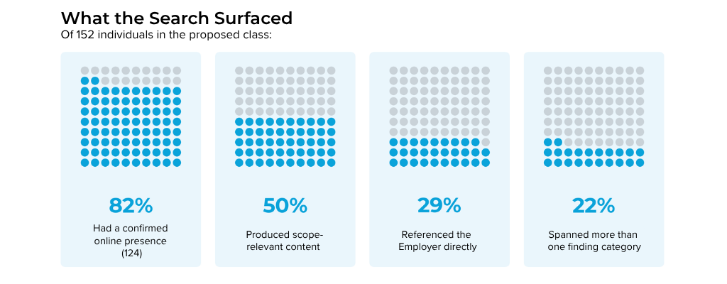Waffle chart showing that 82% of the 152 individuals had a confirmed online presence, 50% of reports produced scope-relevant content, 29% referenced the employer directly and 22% spanned more than one finding category