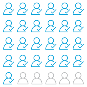 set of 30 profile images, 25 have a checkmark representative of 83% of social media discovery reports that had at least 1 relevant result.